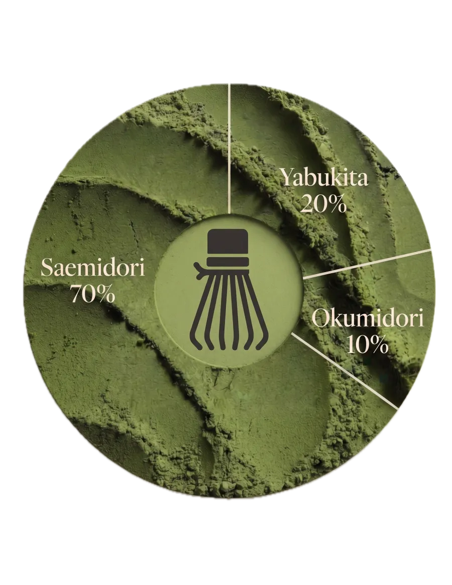 Premium Blend cultivar breakdown